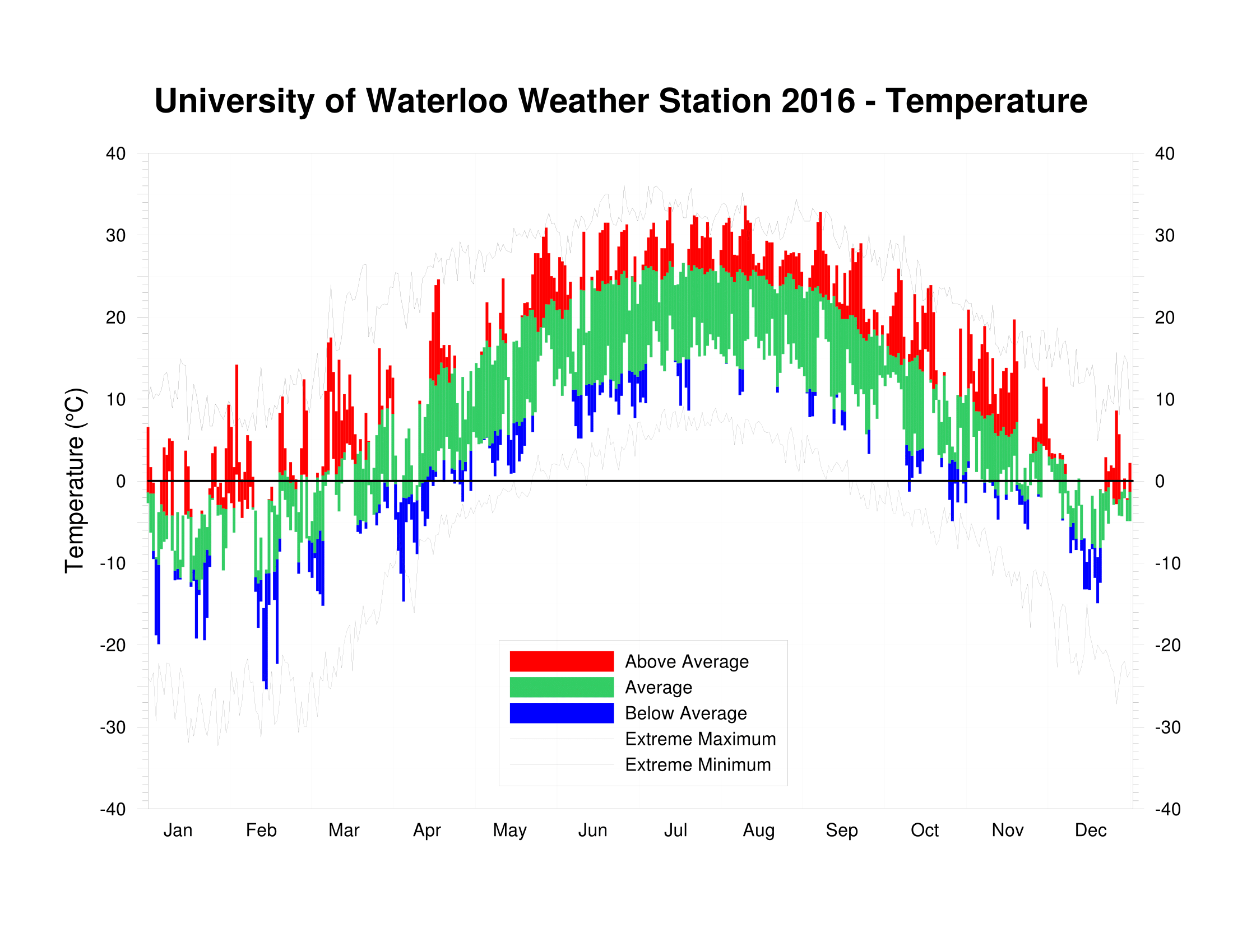 Temperature Yearly Averages Chart