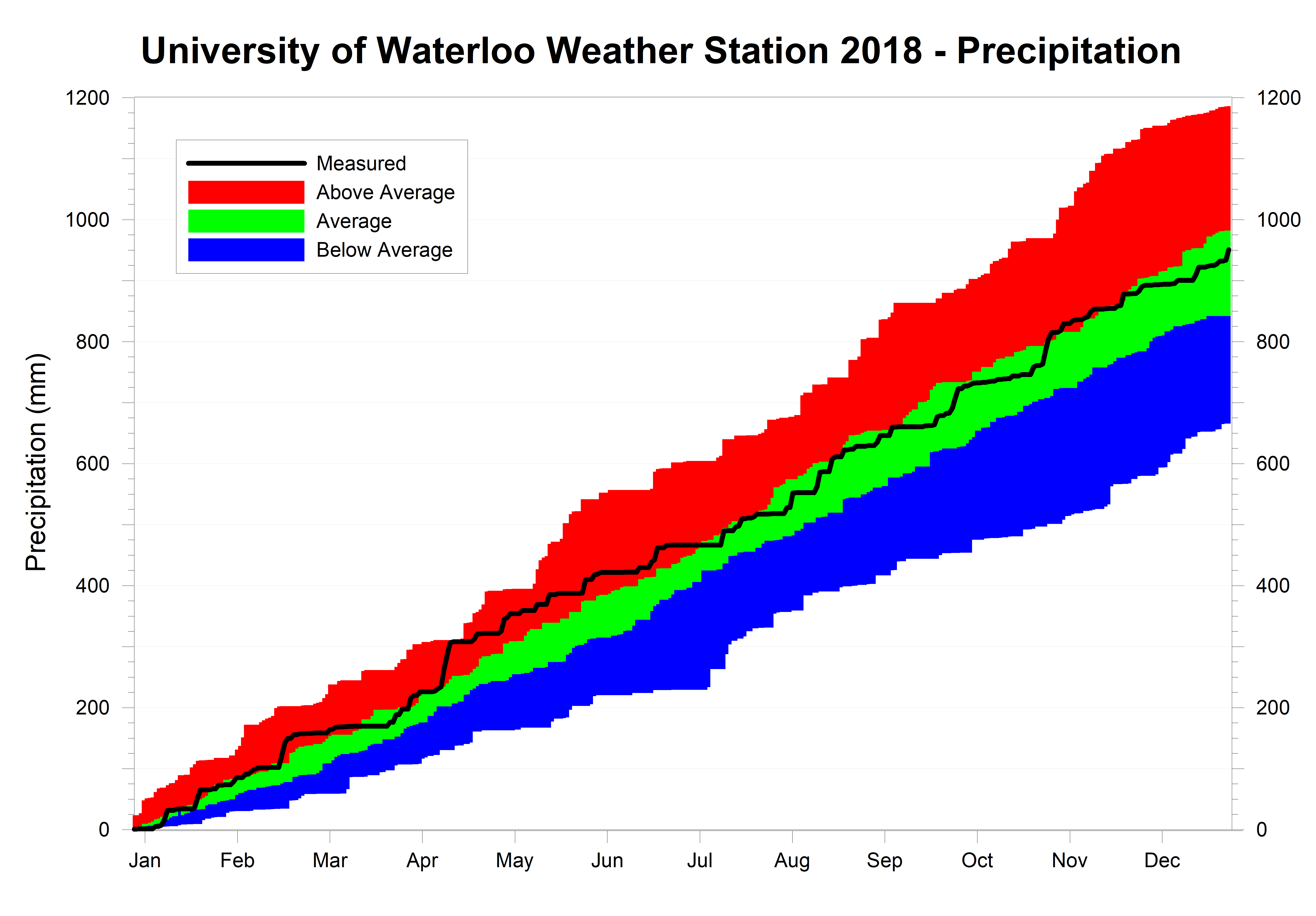 weather underground precipitation history