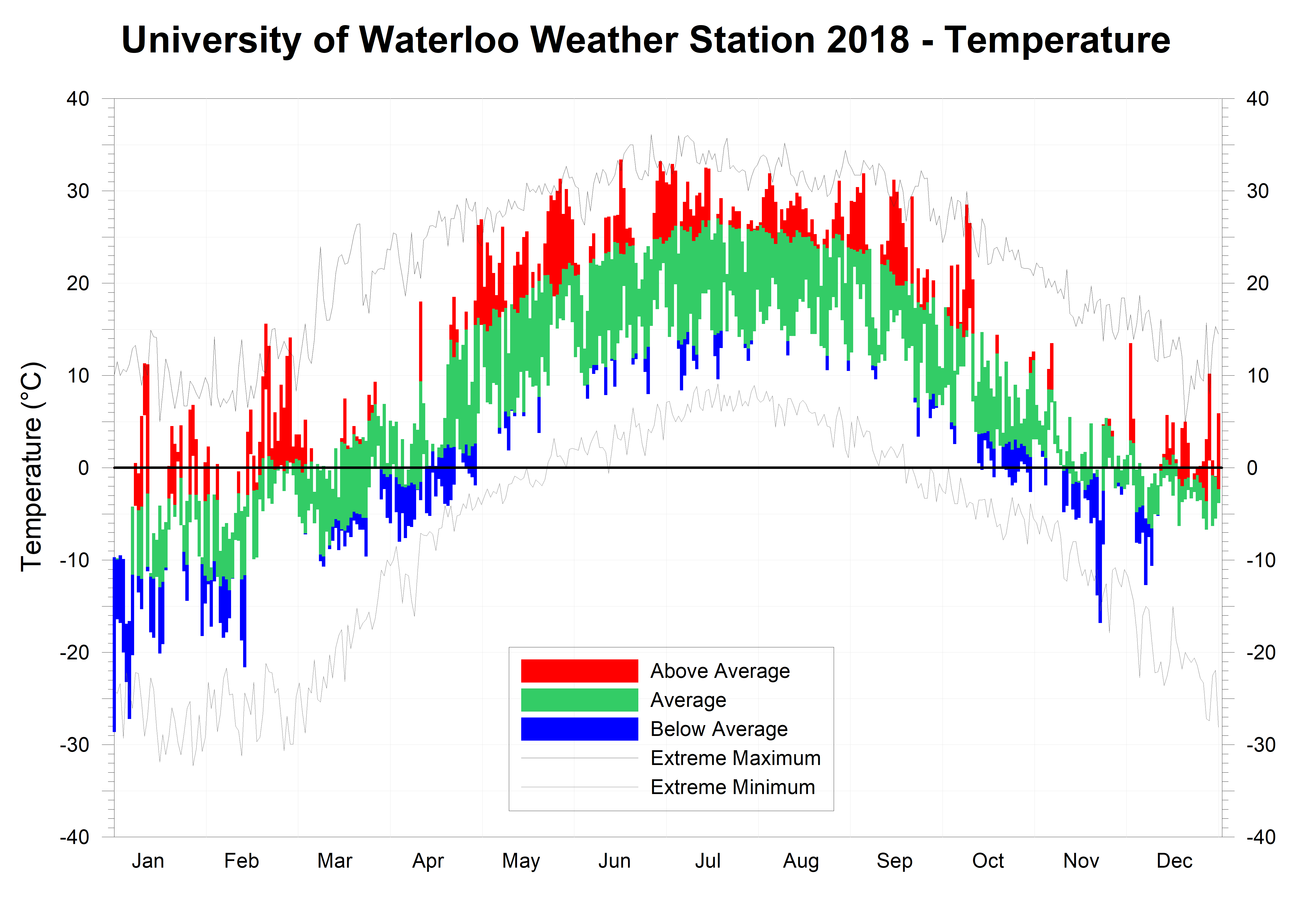 2018 Temperature Chart